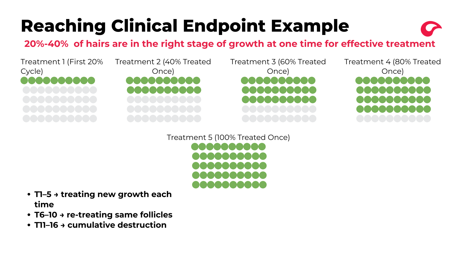 Reaching Clinical Endpoint — green/gray dot grid showing treatments 1–16