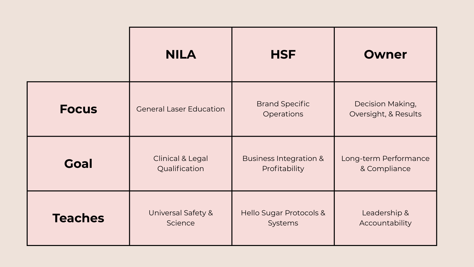 Responsibility Matrix Overview — NILA / HSF / Owner