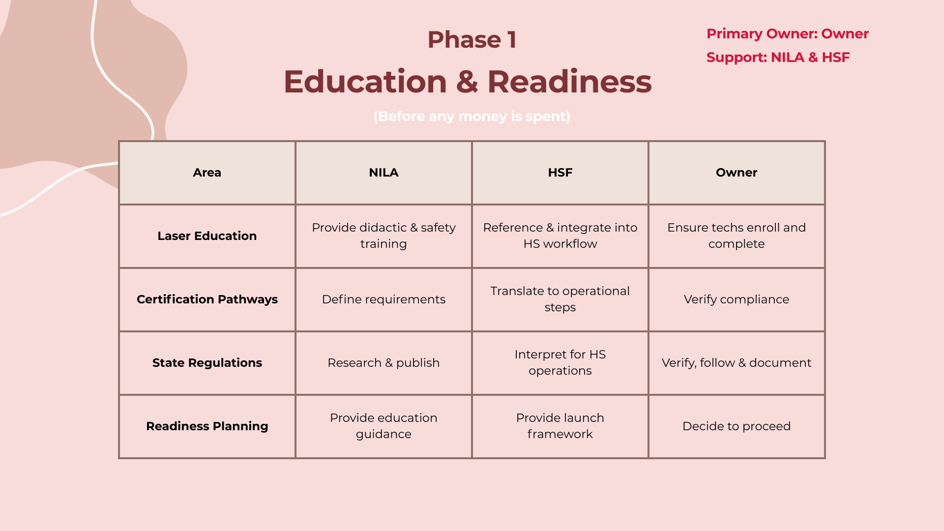 Phase 1: Education and Readiness — responsibility chart
