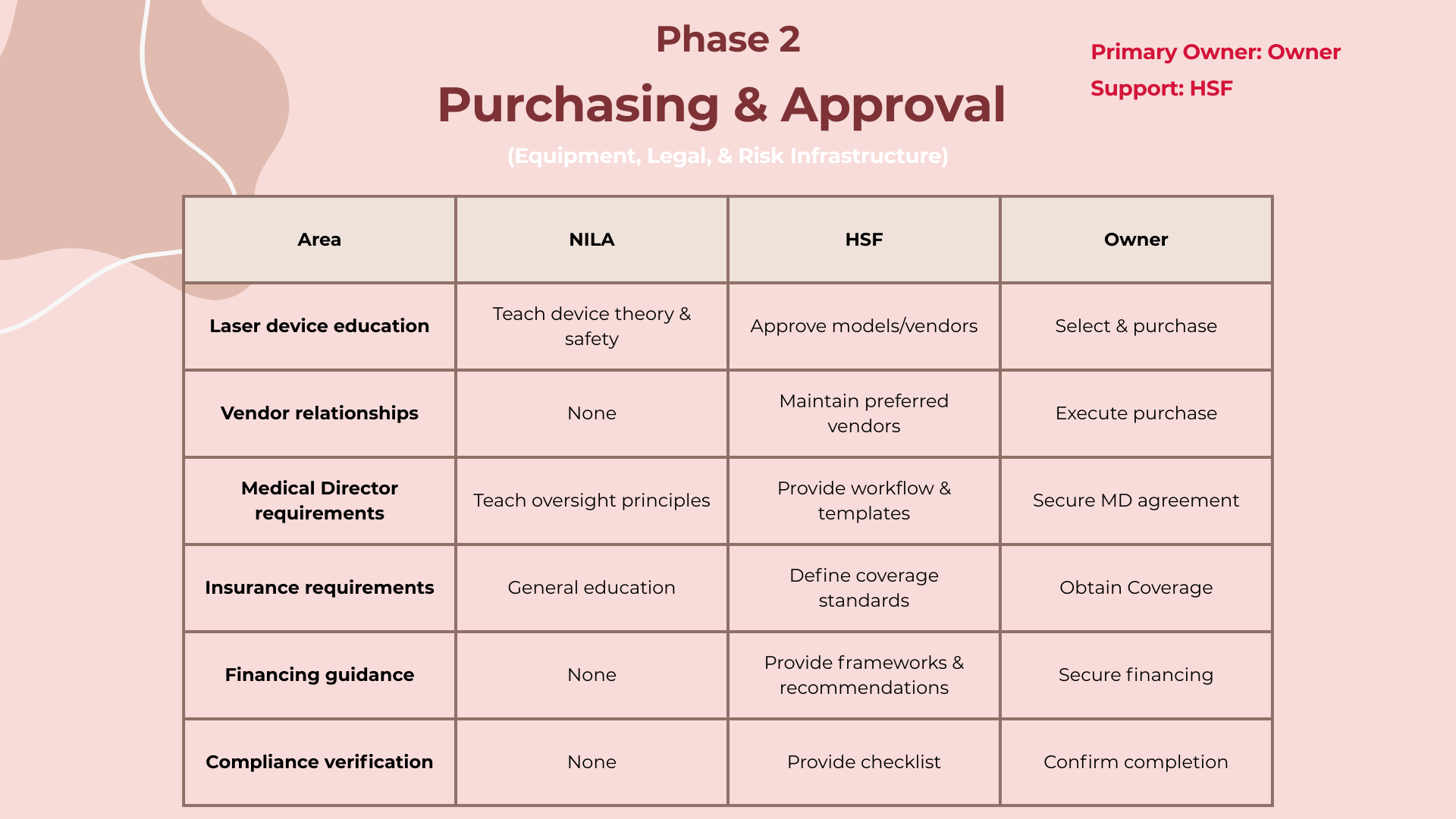 Phase 2: Purchasing and Approval — responsibility chart