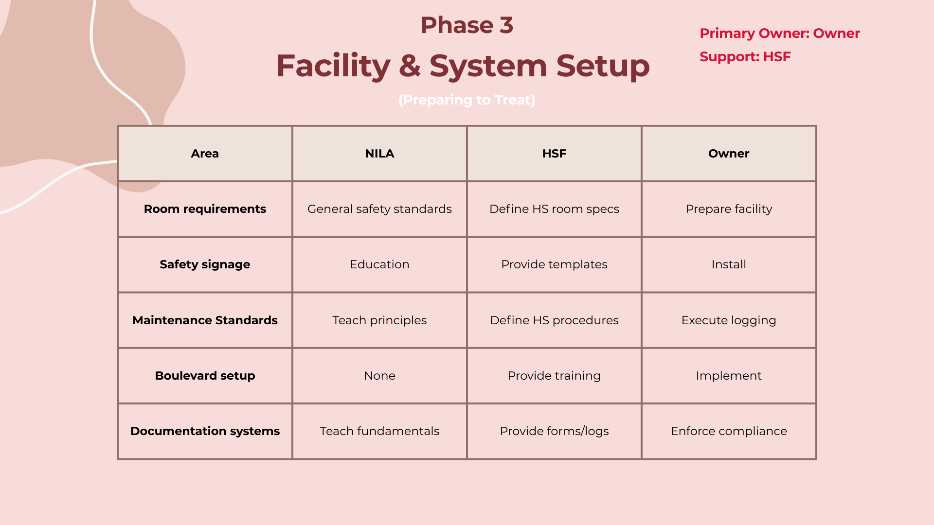 Phase 3: Facility and System Setup — responsibility chart
