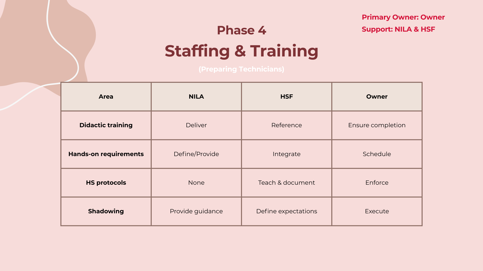 Phase 4: Staffing and Training — responsibility chart