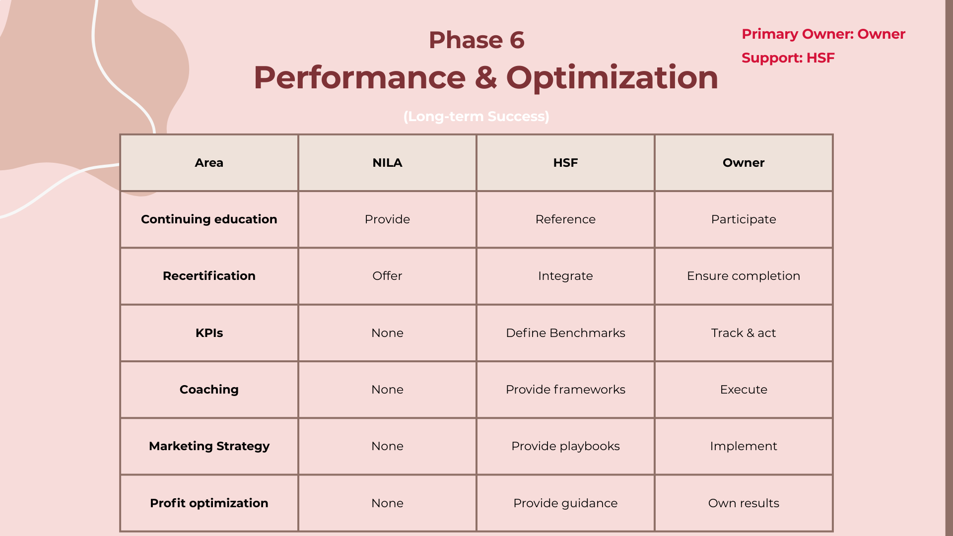 Phase 6: Performance and Optimization — responsibility chart